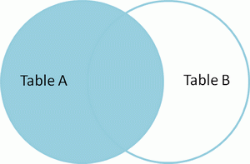 Venn diagram of SQL left join